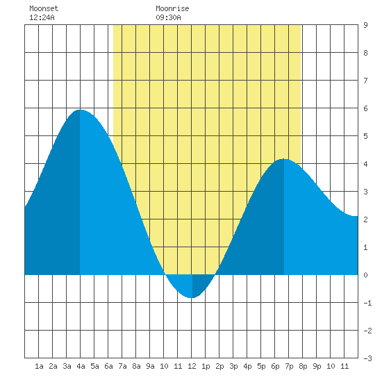 Sonoma Creek tide chart for Tuesday, April 21, 2026