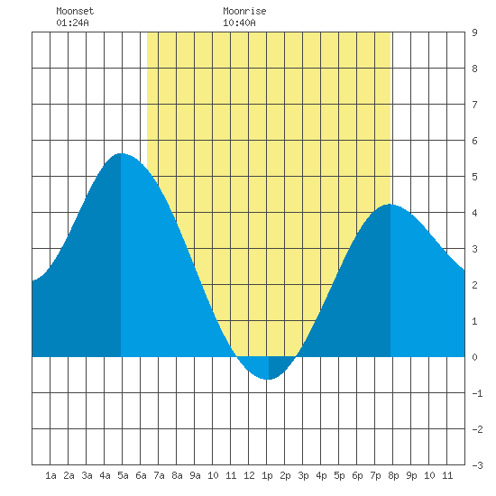 Sonoma Creek tide chart for Wednesday, April 22, 2026