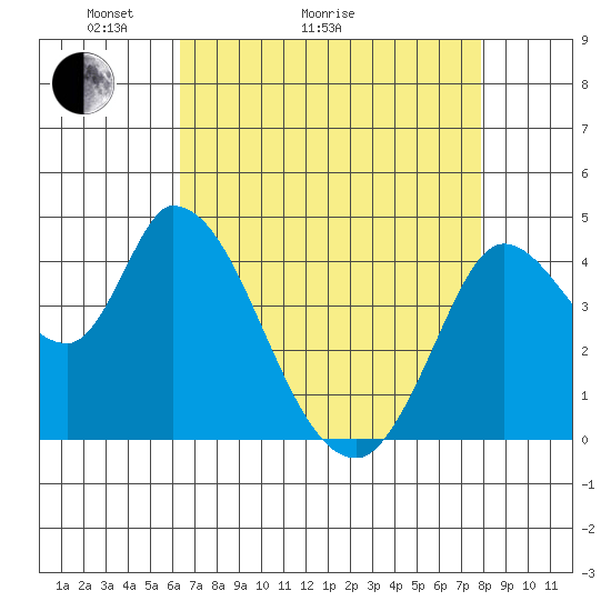 Sonoma Creek tide chart for Thursday, April 23, 2026