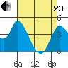 Sonoma Creek tide chart for Thursday, April 23, 2026