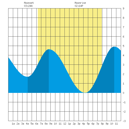 Sonoma Creek tide chart for Saturday, April 25, 2026