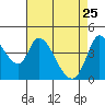 Sonoma Creek tide chart for Saturday, April 25, 2026