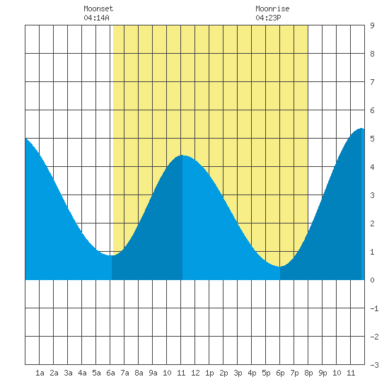 Sonoma Creek tide chart for Monday, April 27, 2026