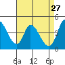 Sonoma Creek tide chart for Monday, April 27, 2026