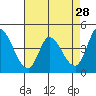 Sonoma Creek tide chart for Tuesday, April 28, 2026