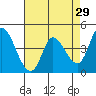 Sonoma Creek tide chart for Wednesday, April 29, 2026
