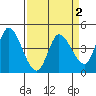 Sonoma Creek tide chart for Thursday, April 2, 2026