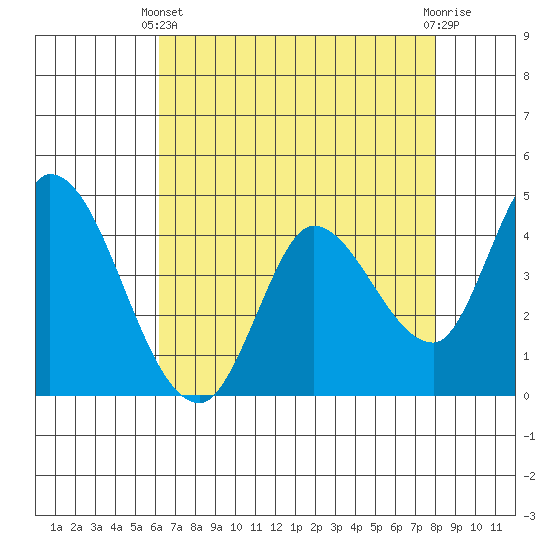 Sonoma Creek tide chart for Thursday, April 30, 2026