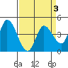 Sonoma Creek tide chart for Friday, April 3, 2026