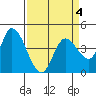 Sonoma Creek tide chart for Saturday, April 4, 2026