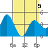 Sonoma Creek tide chart for Sunday, April 5, 2026