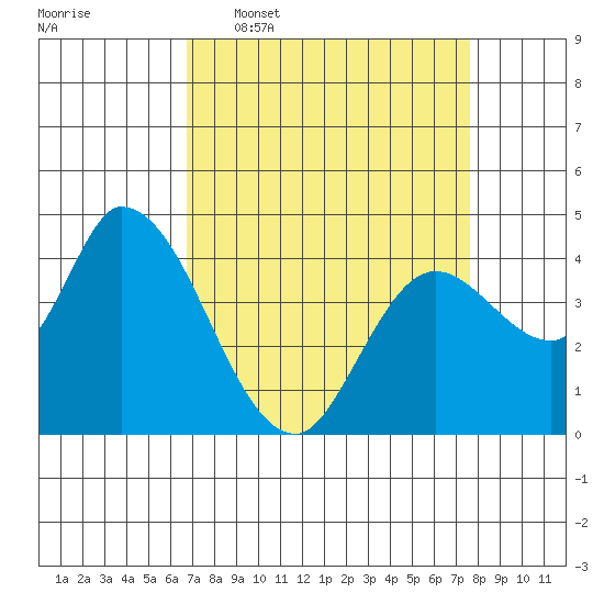 Sonoma Creek tide chart for Monday, April 6, 2026