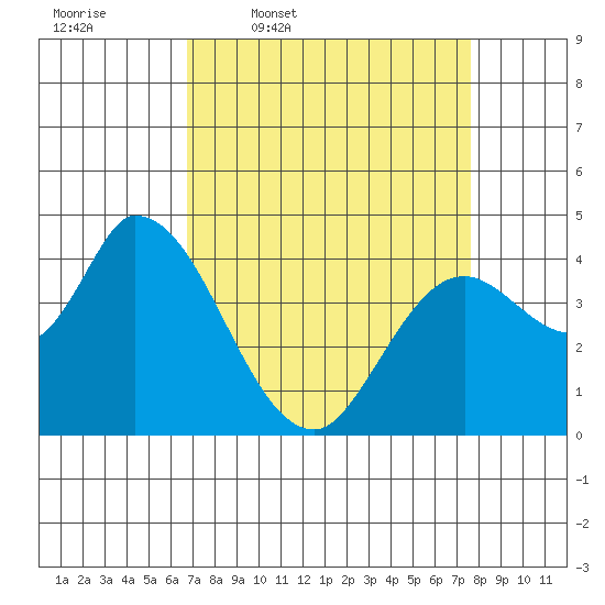 Sonoma Creek tide chart for Tuesday, April 7, 2026