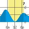 Sonoma Creek tide chart for Tuesday, April 7, 2026