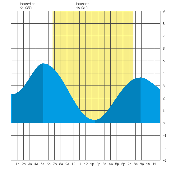 Sonoma Creek tide chart for Wednesday, April 8, 2026