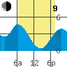 Sonoma Creek tide chart for Thursday, April 9, 2026