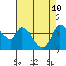 Sonoma Creek tide chart for Sunday, May 10, 2026