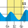 Sonoma Creek tide chart for Monday, May 11, 2026
