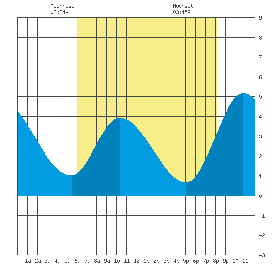 Sonoma Creek tide chart for Tuesday, May 12, 2026