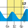 Sonoma Creek tide chart for Tuesday, May 12, 2026