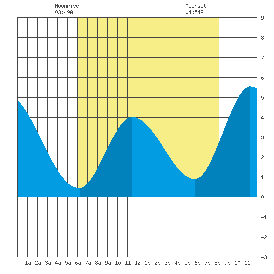 Sonoma Creek tide chart for Wednesday, May 13, 2026