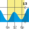 Sonoma Creek tide chart for Wednesday, May 13, 2026