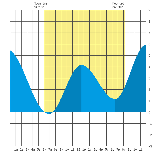 Sonoma Creek tide chart for Thursday, May 14, 2026