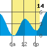 Sonoma Creek tide chart for Thursday, May 14, 2026