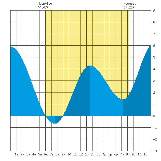 Sonoma Creek tide chart for Friday, May 15, 2026