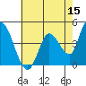 Sonoma Creek tide chart for Friday, May 15, 2026