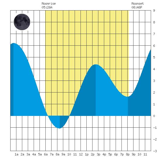 Sonoma Creek tide chart for Saturday, May 16, 2026