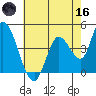 Sonoma Creek tide chart for Saturday, May 16, 2026
