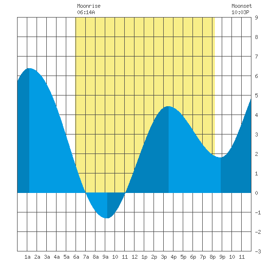 Sonoma Creek tide chart for Sunday, May 17, 2026