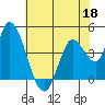 Sonoma Creek tide chart for Monday, May 18, 2026