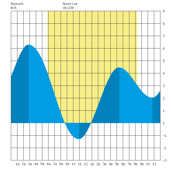 Sonoma Creek tide chart for Tuesday, May 19, 2026