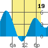Sonoma Creek tide chart for Tuesday, May 19, 2026