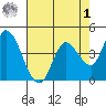 Sonoma Creek tide chart for Friday, May 1, 2026