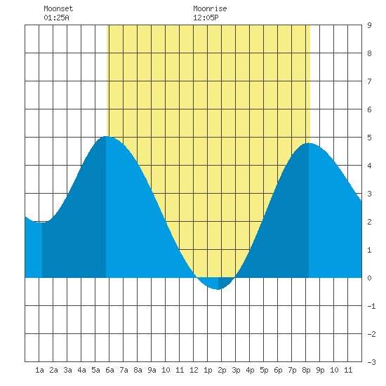 Sonoma Creek tide chart for Friday, May 22, 2026