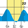 Sonoma Creek tide chart for Friday, May 22, 2026