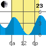 Sonoma Creek tide chart for Saturday, May 23, 2026