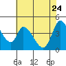 Sonoma Creek tide chart for Sunday, May 24, 2026
