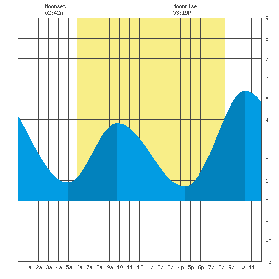 Sonoma Creek tide chart for Monday, May 25, 2026
