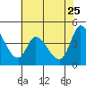 Sonoma Creek tide chart for Monday, May 25, 2026