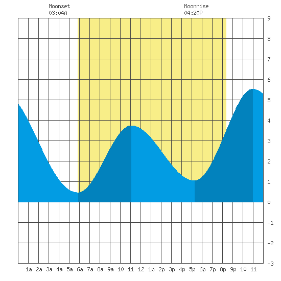 Sonoma Creek tide chart for Tuesday, May 26, 2026