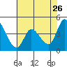 Sonoma Creek tide chart for Tuesday, May 26, 2026
