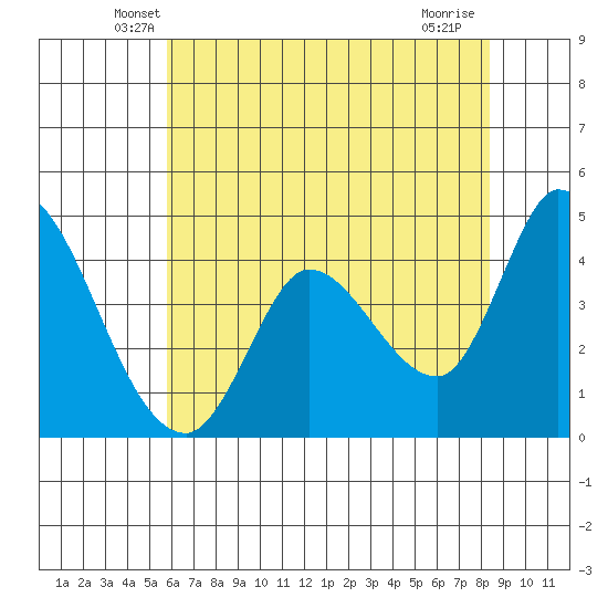 Sonoma Creek tide chart for Wednesday, May 27, 2026