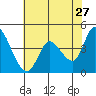 Sonoma Creek tide chart for Wednesday, May 27, 2026