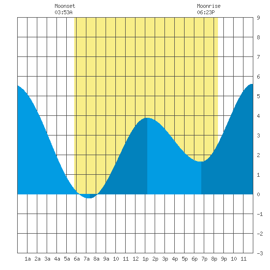 Sonoma Creek tide chart for Thursday, May 28, 2026