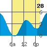 Sonoma Creek tide chart for Thursday, May 28, 2026