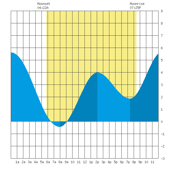 Sonoma Creek tide chart for Friday, May 29, 2026